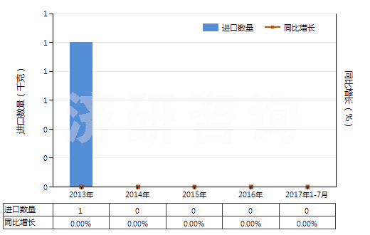 2013-2017年7月中國鑭（未相互混合或相互熔合）(HS28053014)進(jìn)口量及增速統(tǒng)計